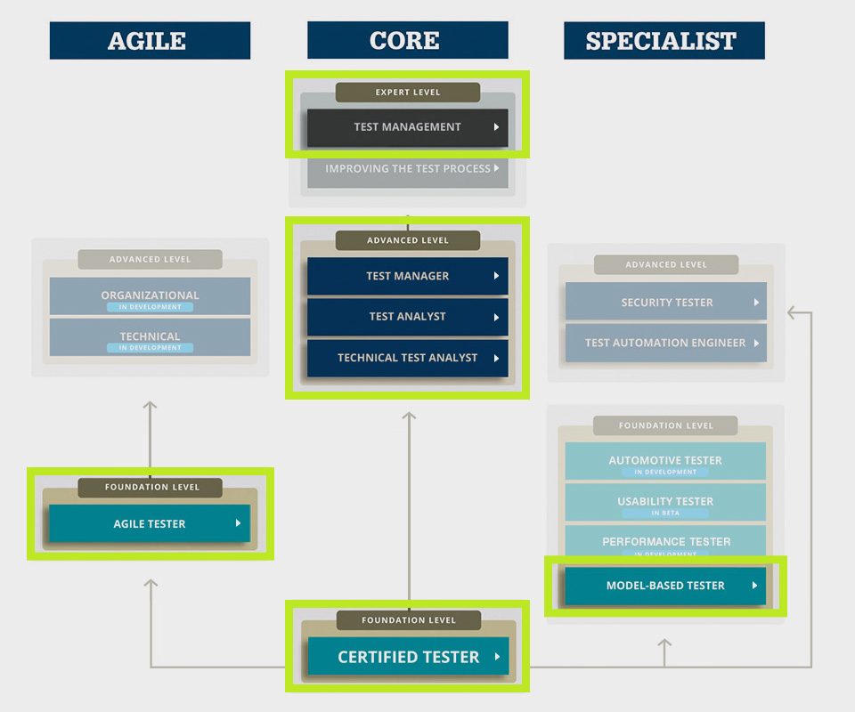ISTQB modules